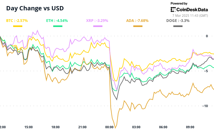 BTC, XRP, DOGE, ADA, and ETH’s 24-hour performance