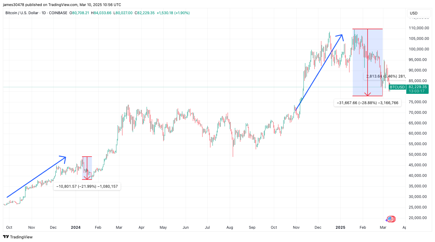 BTCUSD (TradingView)