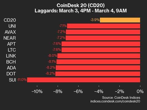 9am CoinDesk 20 Update for 2025-03-04: laggards chart