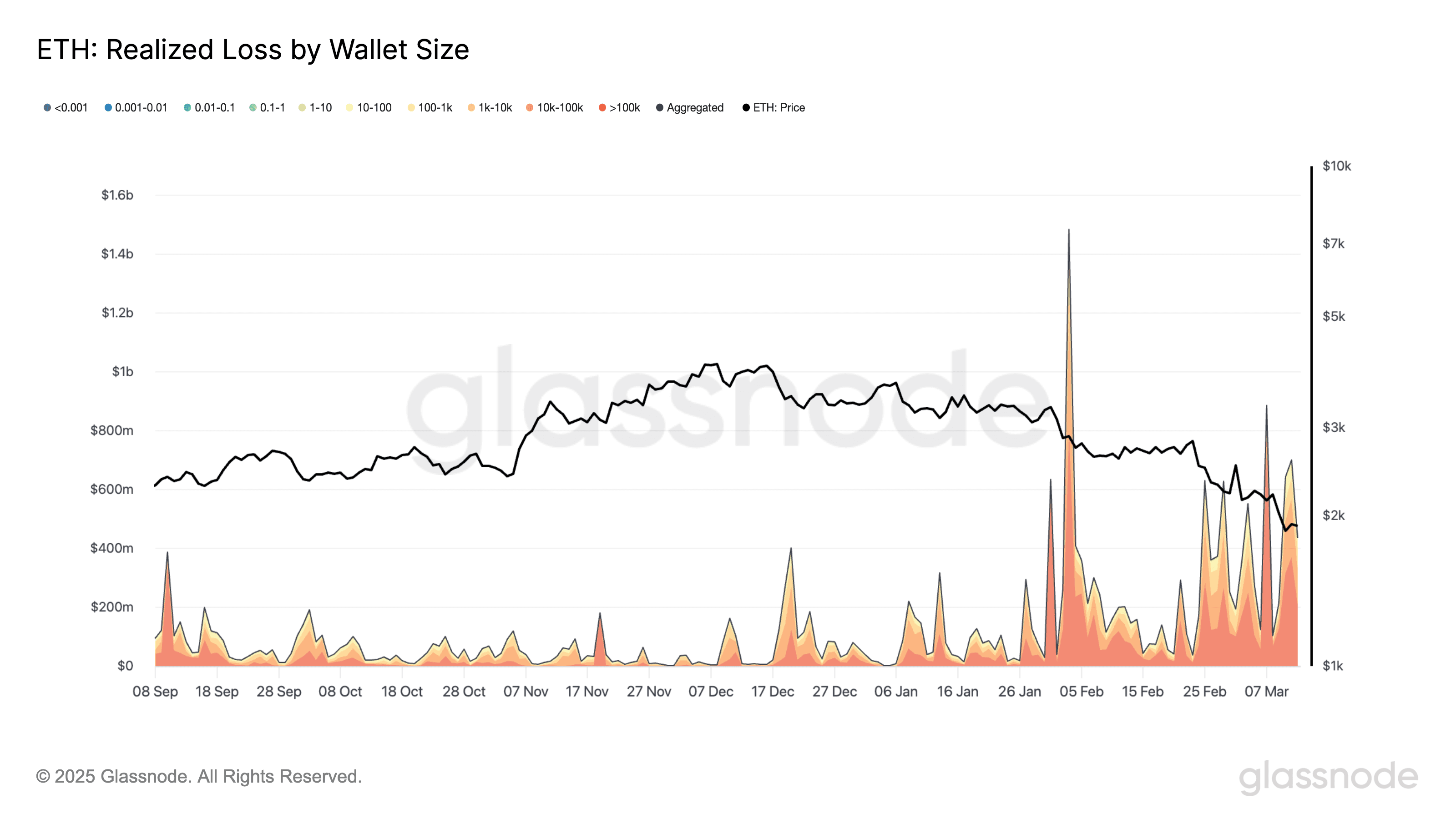 ETH: Realized Loss by Wallet Size (Glassnode)