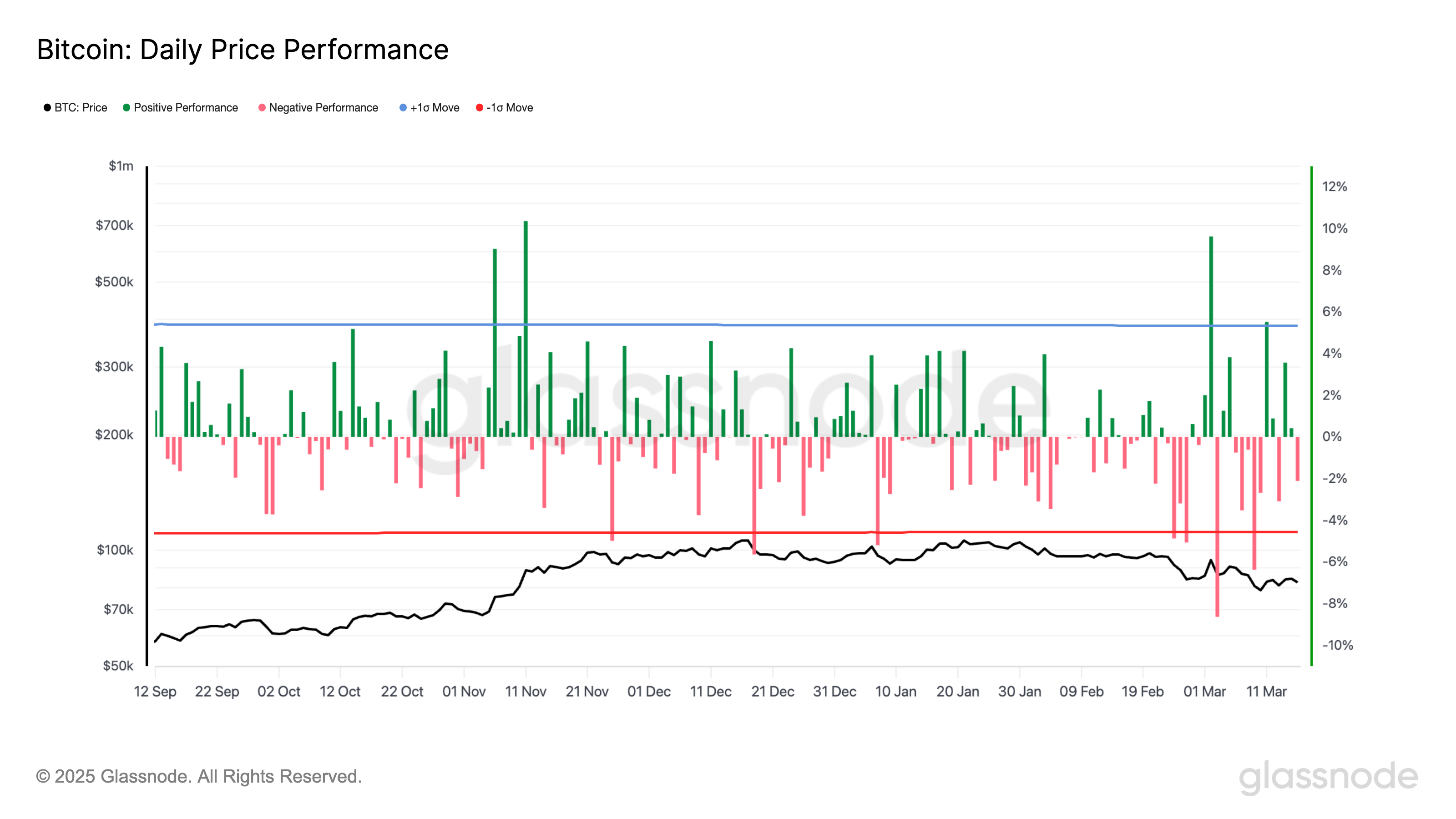 Bitcoin: Daily Price Performance (Glassnode)