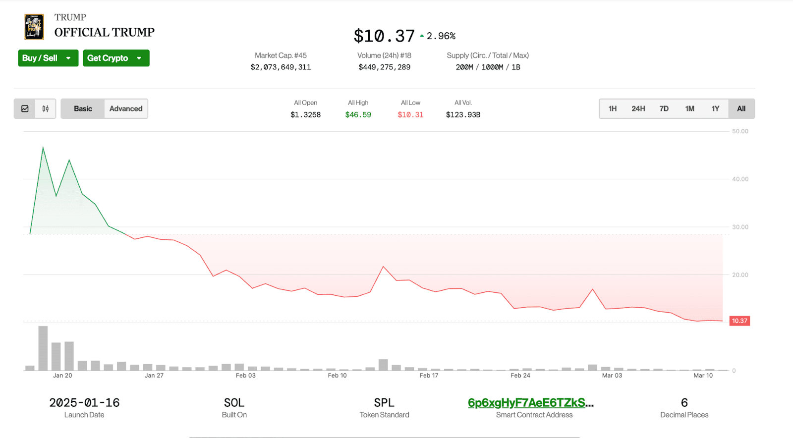 Trump coin chart