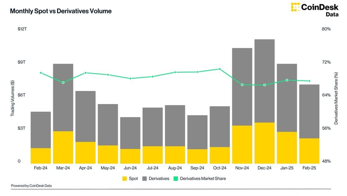 Monthly spot and derivatives volumes on centralized exchanges as of Feb. 2025 (CoinDesk Data)