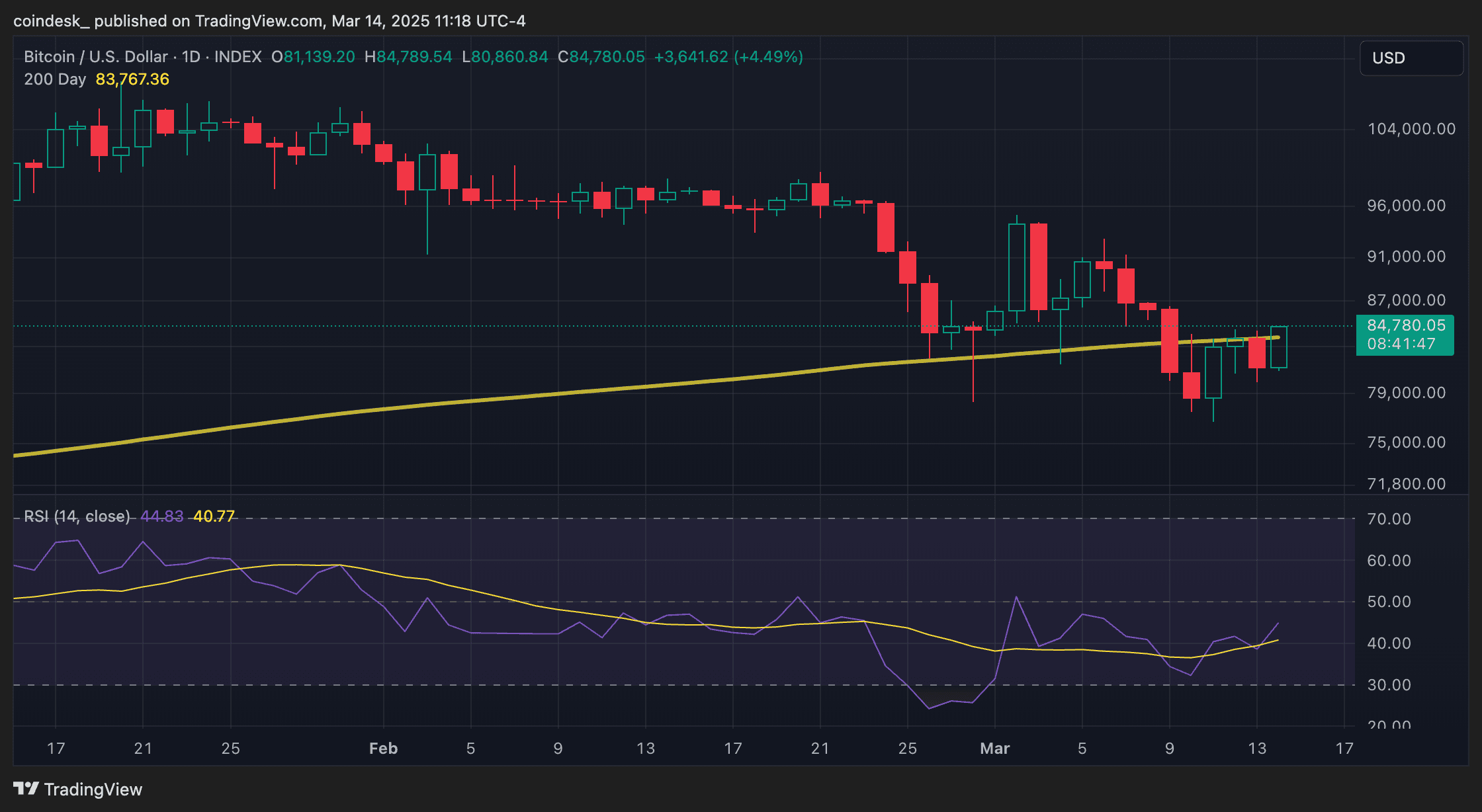 Bitcoin price and its 200-day moving average (TradingView)